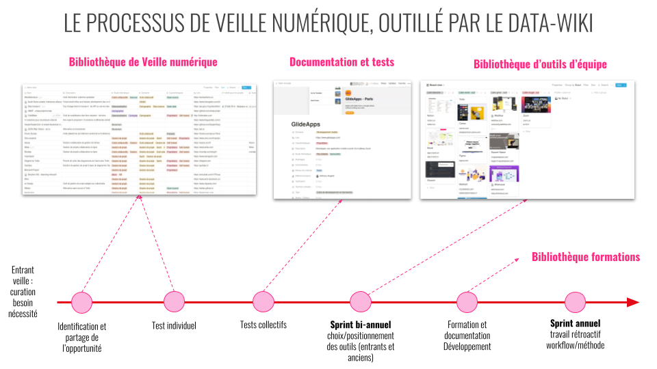 Workflow de veille